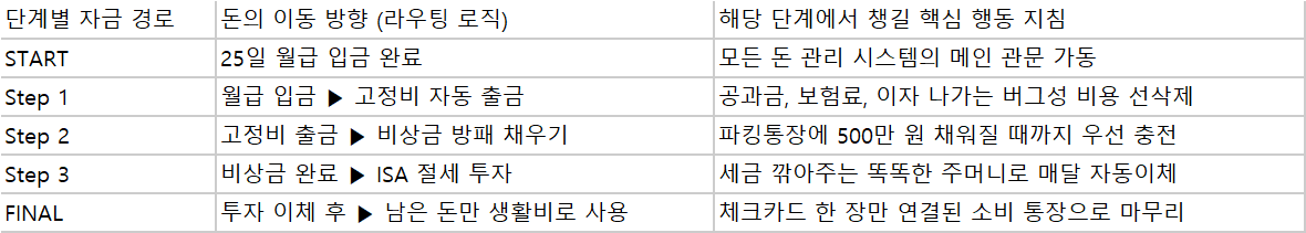 단계별 자금 경로 - START부터 FINAL까지 돈의 이동 방향과 핵심 행동 지침