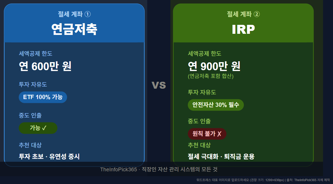 연금저축 vs IRP 핵심 비교 카드 - 세액공제 한도, 투자 자유도, 중도 인출, 추천 대상