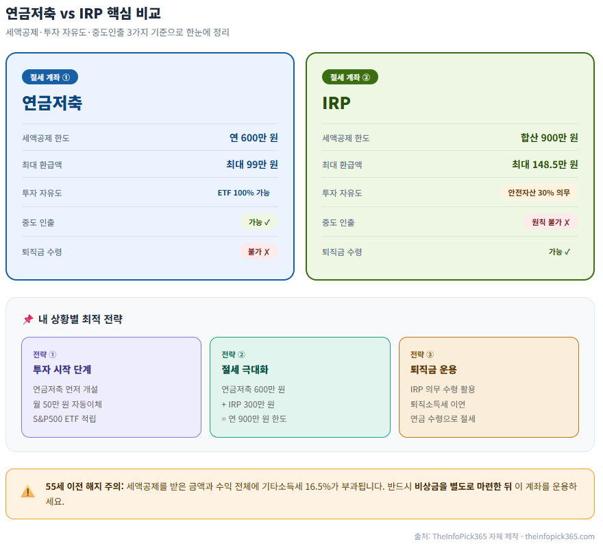 연금저축 vs IRP 핵심 비교표 - 세액공제·투자 자유도·중도인출 3가지 기준 비교 및 상황별 최적 전략