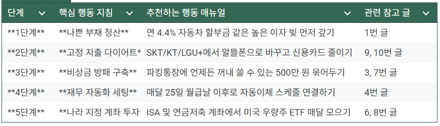 재테크 초보자를 위한 5단계 황금 나침반 순서도 - 단계별 핵심 행동 지침과 추천 행동 매뉴얼