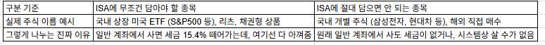 ISA에 무조건 담아야 할 종목과 절대 담으면 안 되는 종목 구분표