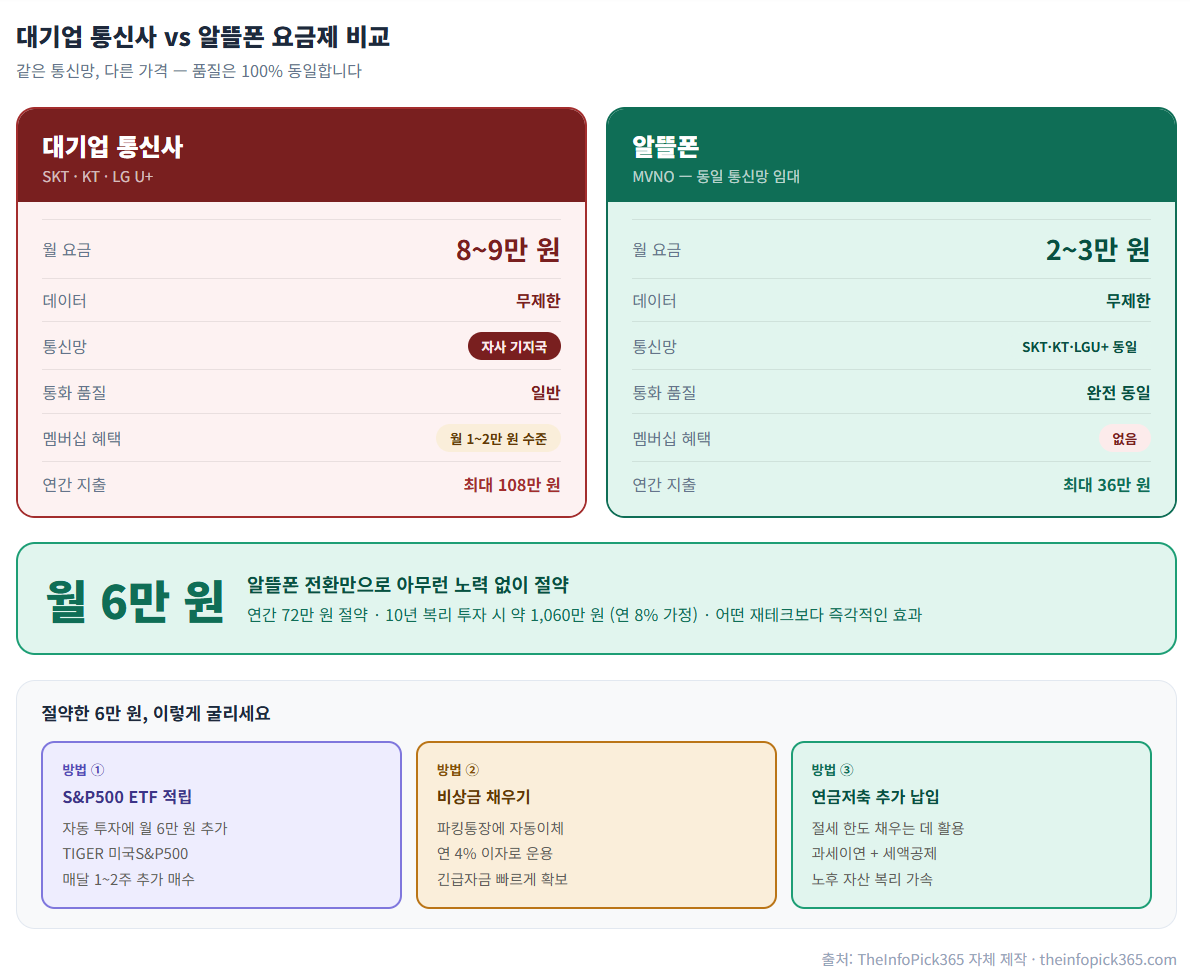 대기업 통신사 vs 알뜰폰 요금제 비교 인포그래픽 - 월 요금, 통신망, 연간 절약액 완전 비교