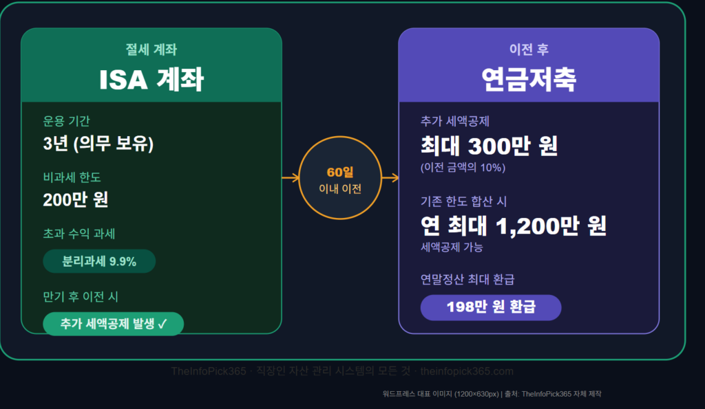 ISA 계좌에서 연금저축으로 이전하는 절세 극대화 루트 인포그래픽