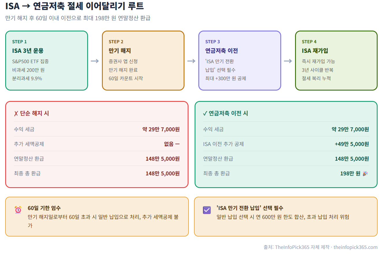 ISA → 연금저축 절세 이어달리기 루트 - 4단계 절세 전략과 수익 비교