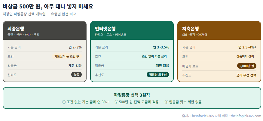 비상금 500만 원 파킹통장 선택 3원칙
