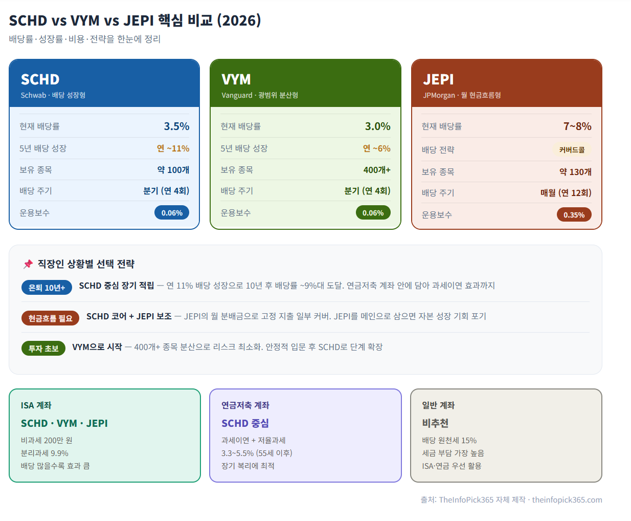 SCHD vs VYM vs JEPI 핵심 비교표 - 배당률·성장률·비용·직장인 상황별 선택 전략·계좌별 배치