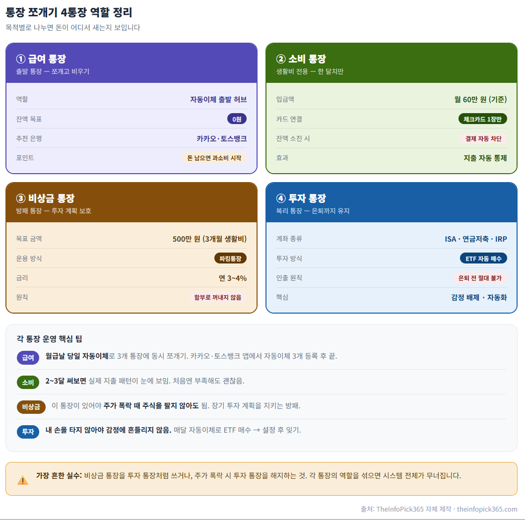 통장 쪼개기 4통장 역할 정리