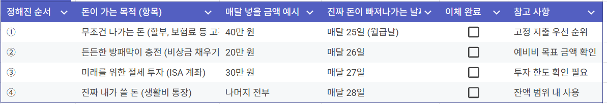 월급 자동이체 4단계 배분 순서표 - 정해진 순서대로 25일~28일 자동 이체 설정 예시