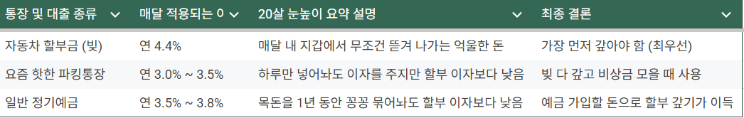재테크 5단계 황금나침반 순서도 상세 표 - 단계별 핵심 행동 지침과 행동 매뉴얼