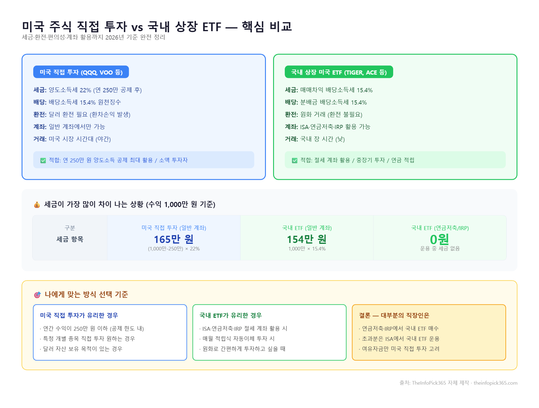 미국 주식 직접 투자 국내 ETF 세금 비교 인포그래픽