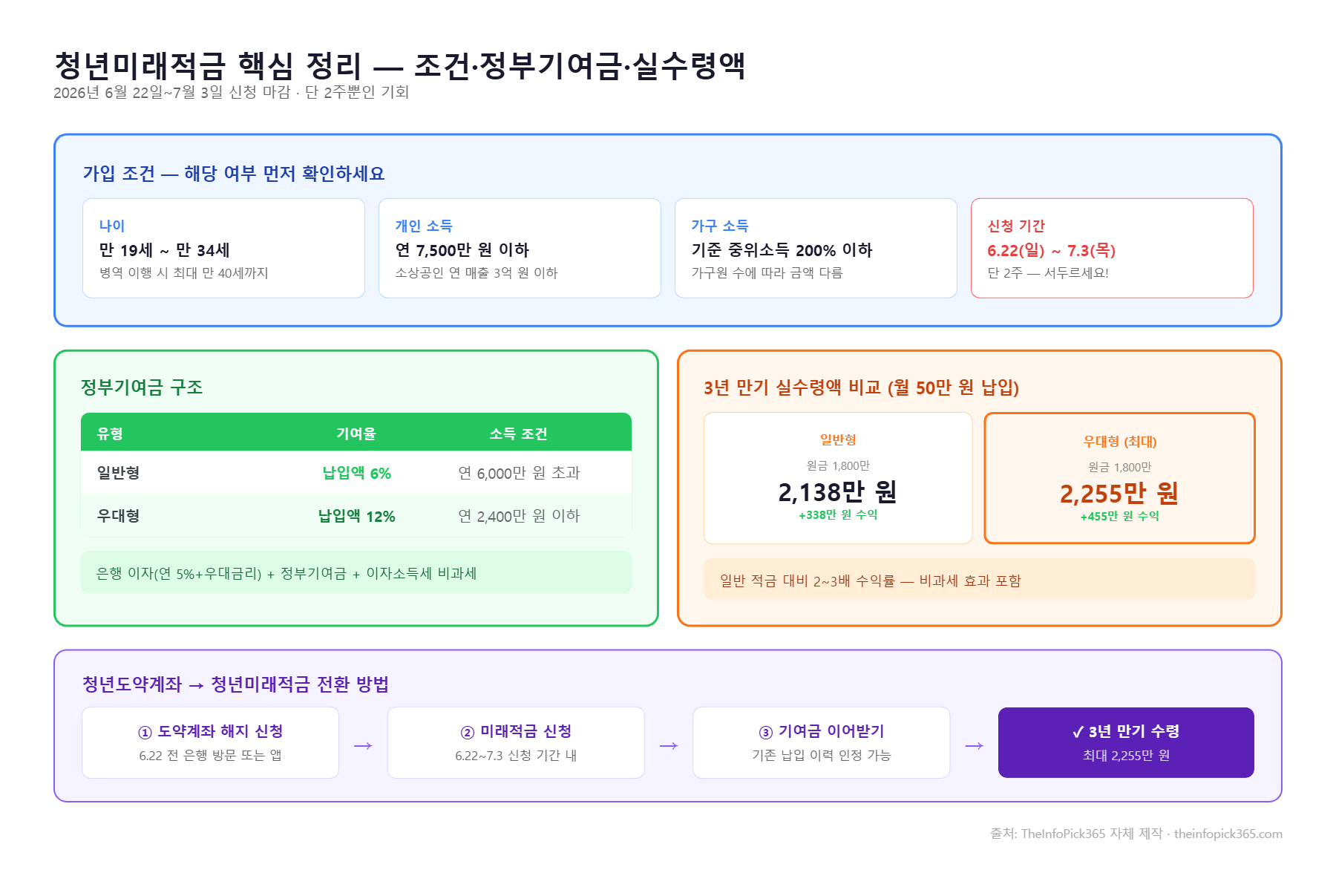 청년미래적금 가입조건 정부기여금 실수령액 비교 인포그래픽
