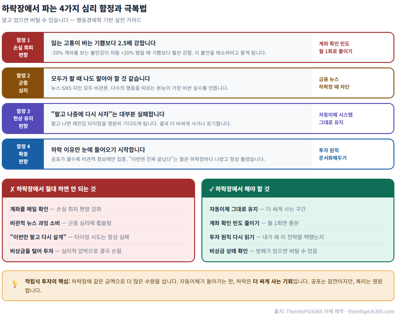 하락장에서 파는 4가지 심리 함정과 극복법 인포그래픽