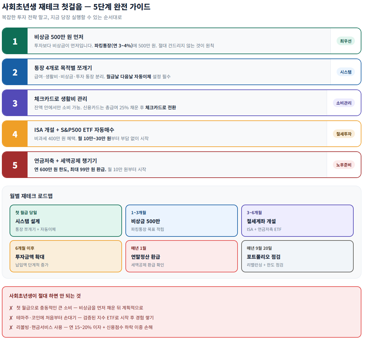 사회초년생 재테크 첫걸음 5단계 완전 가이드 — 비상금, 통장쪼개기, 체크카드, ISA+ETF, 연금저축 세액공제