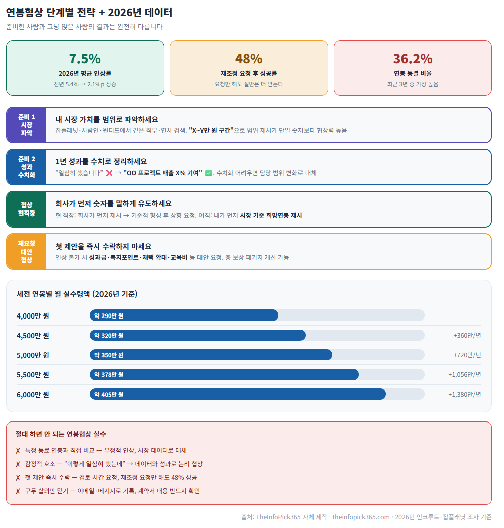 연봉협상 단계별 전략 + 2026년 데이터 인포그래픽