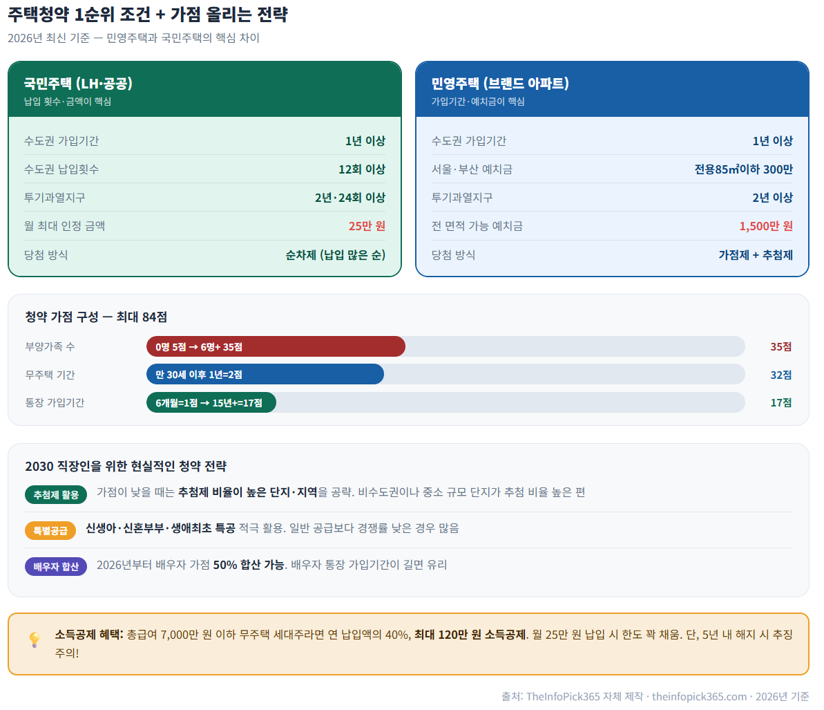 주택청약 1순위 조건과 가점 올리는 전략 인포그래픽
