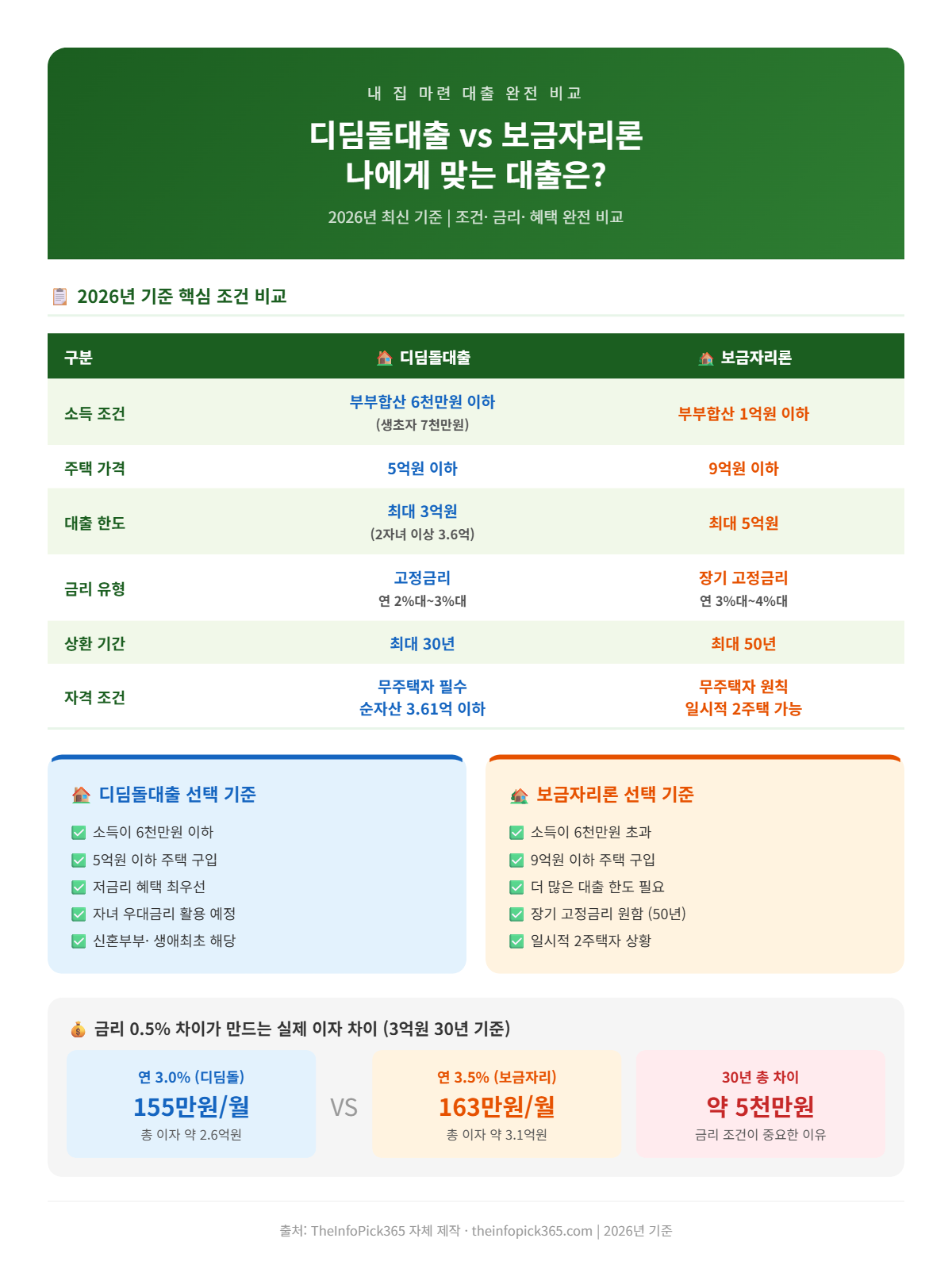 디딤돌대출과 보금자리론 조건, 금리, 한도 비교 인포그래픽 — 2026년 기준