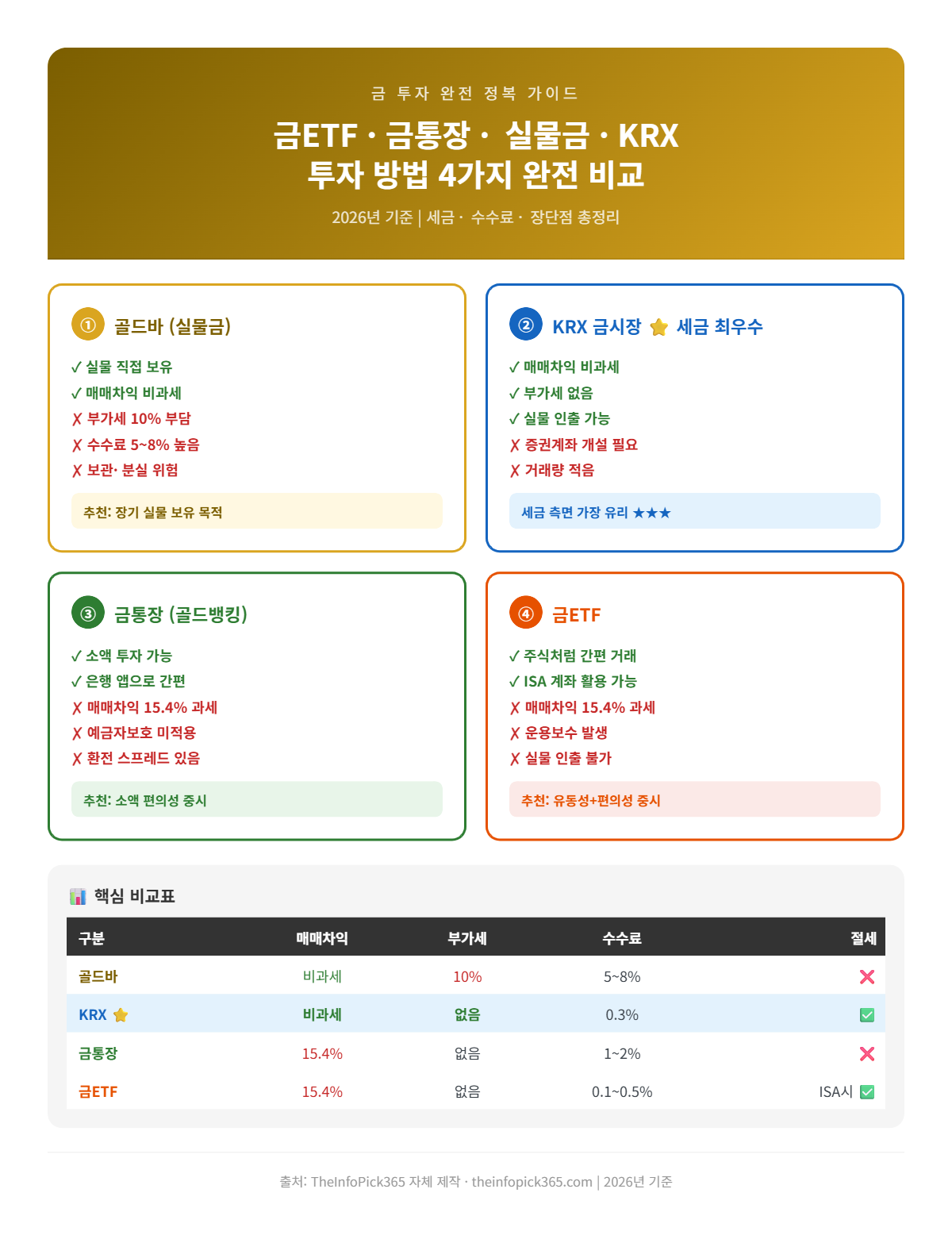 금ETF, 금통장, KRX금시장, 골드바 4가지 금 투자 방법 비교 인포그래픽