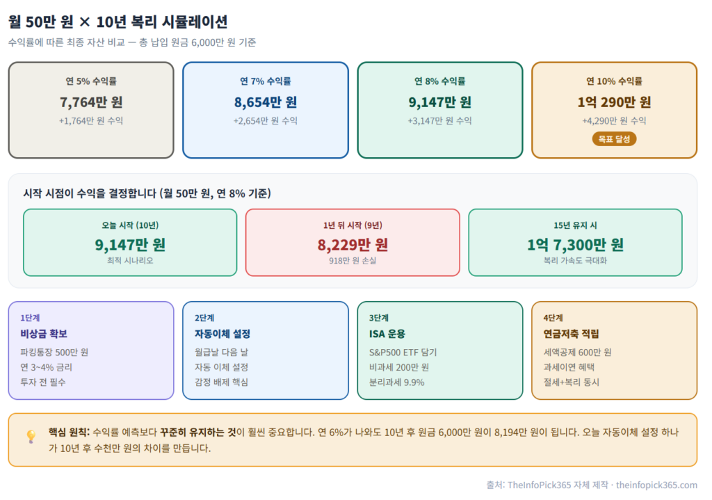 월 50만 원 10년 복리 시뮬레이션 인포그래픽 - 수익률별 최종 자산 비교