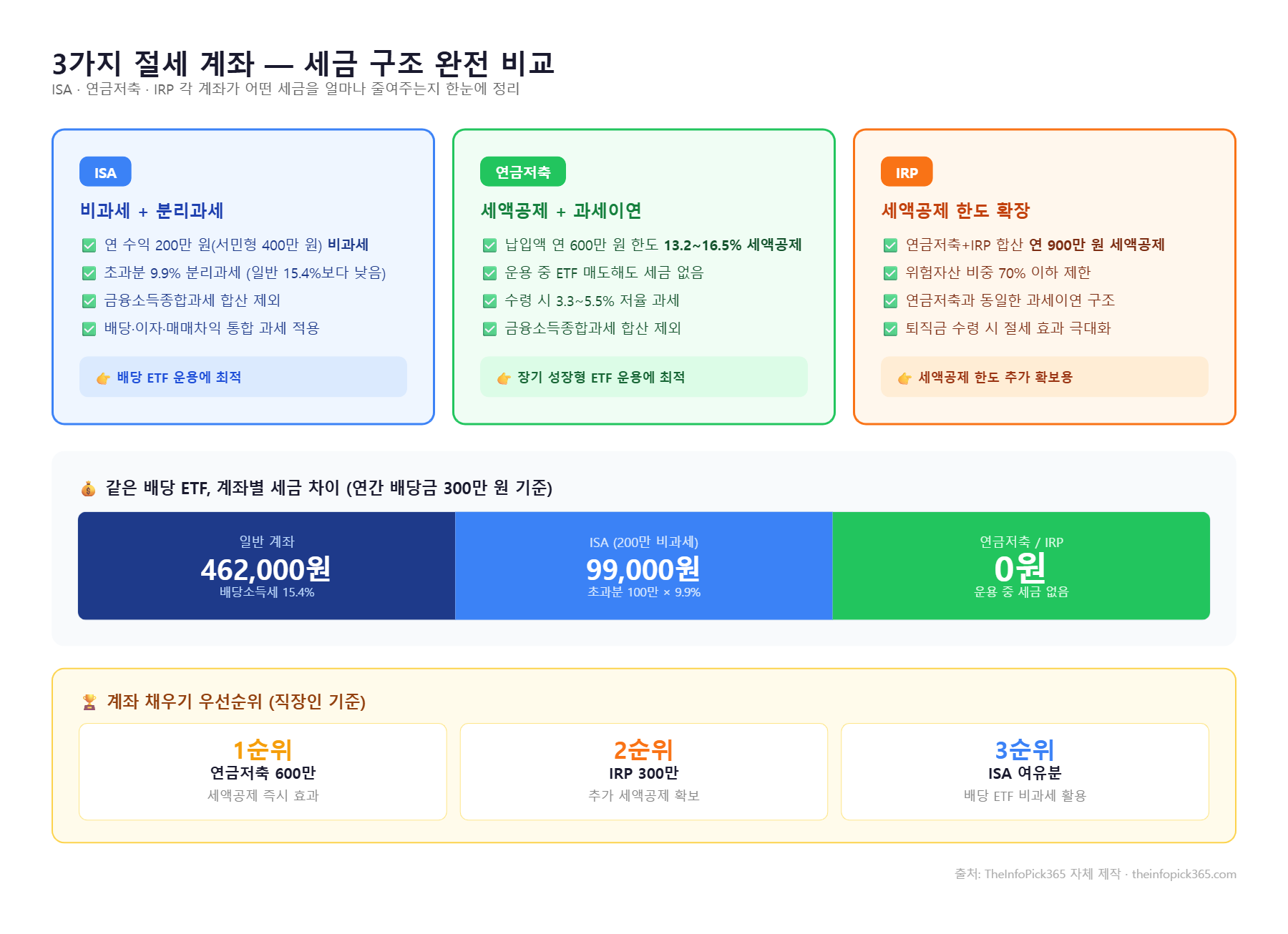 절세 계좌 ISA 연금저축 IRP 세금 구조 비교 인포그래픽