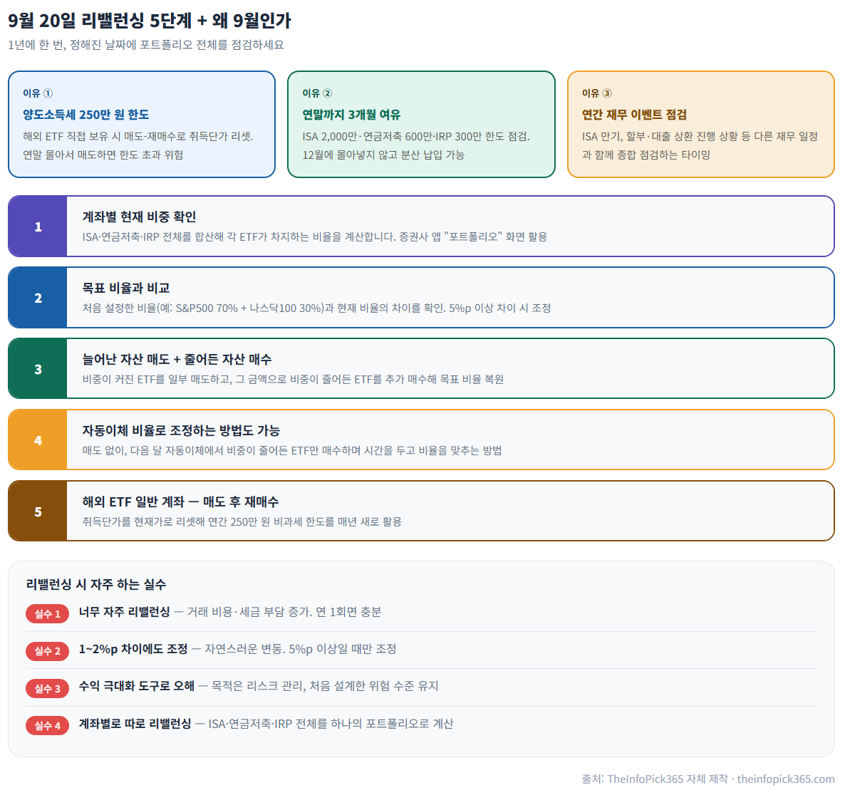 9월 20일 리밸런싱 5단계 + 왜 9월인가