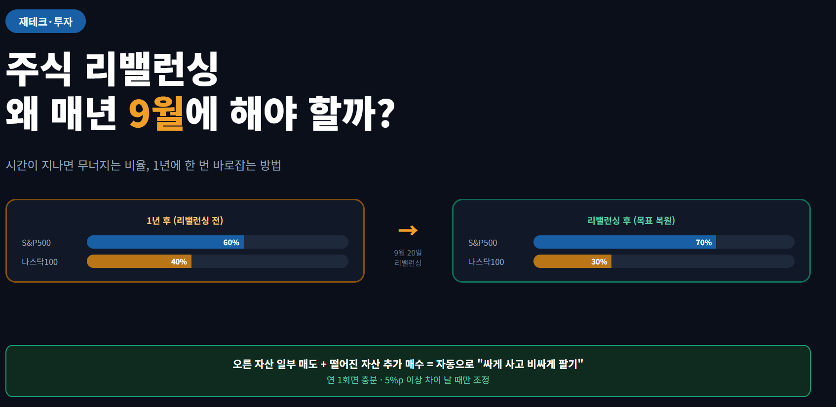 주식 리밸런싱, 왜 매년 9월에 해야 할까?