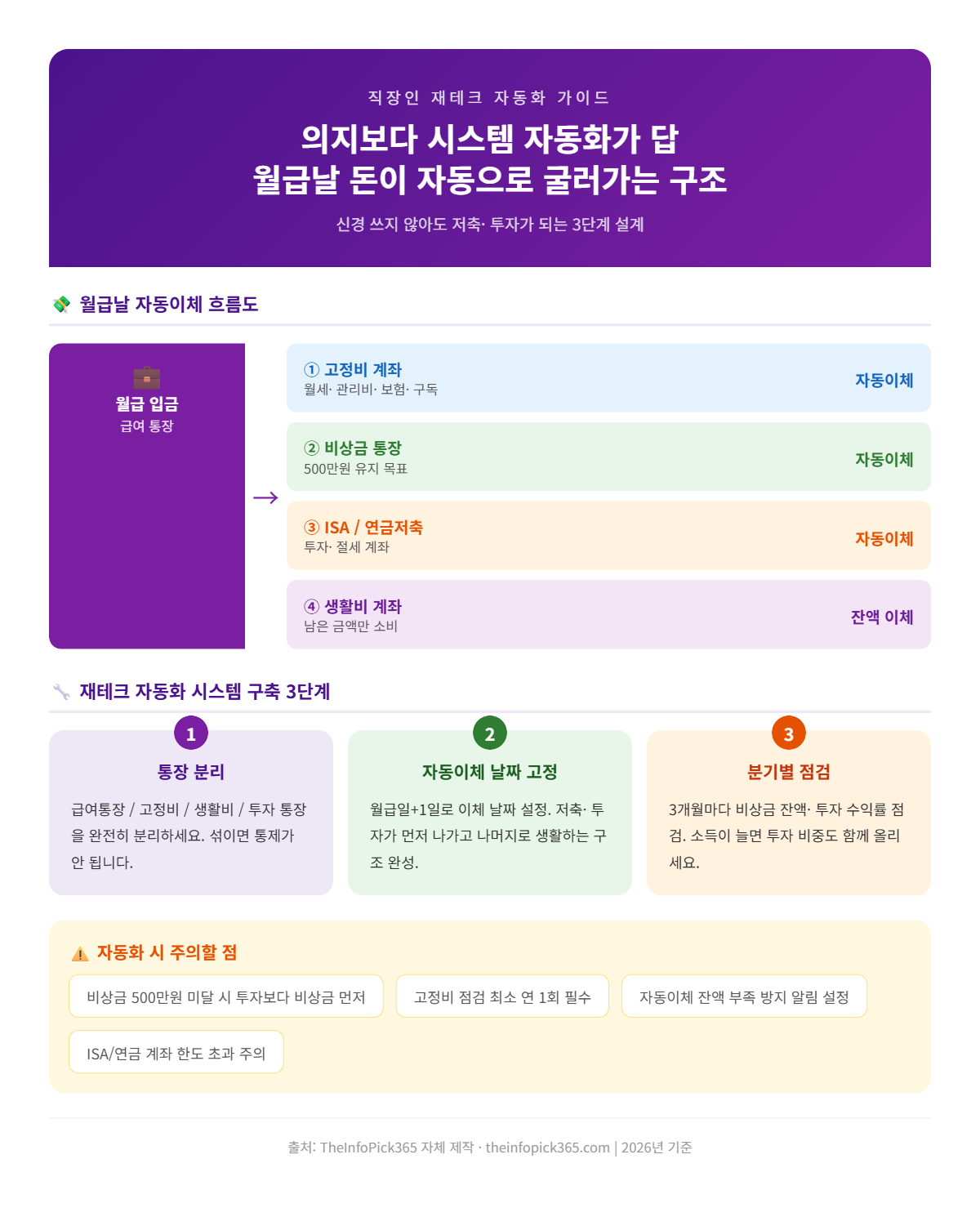 직장인 재테크 자동화 시스템 인포그래픽 — 월급날 자동이체 흐름도와 3단계 구축 방법