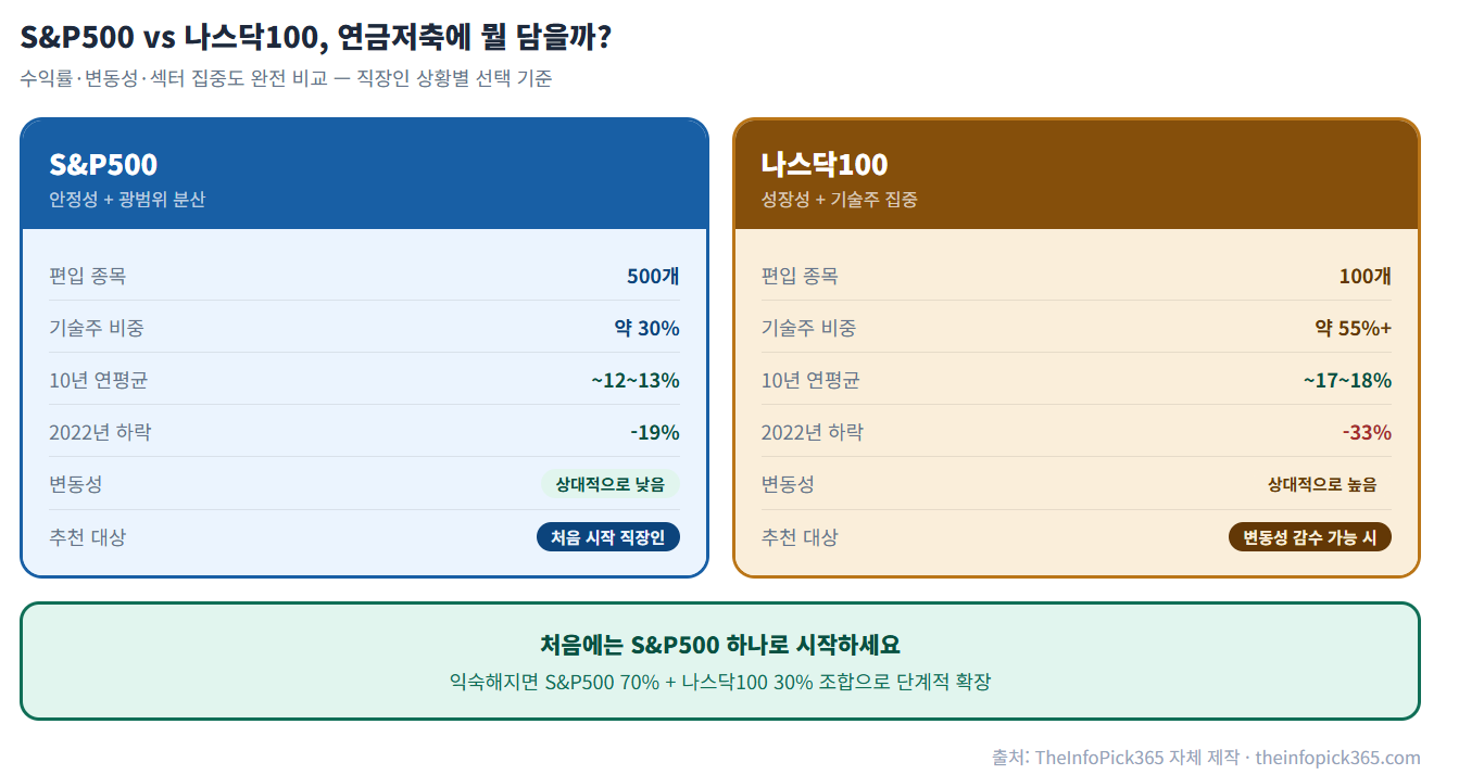 S&P500 vs 나스닥100 비교 인포그래픽