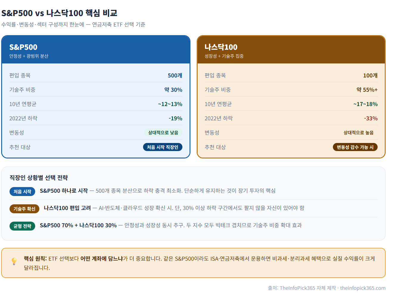 S&P500 vs 나스닥100 상황별 선택 전략
