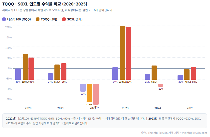 TQQQ·SOXL 연도별 수익률 비교 2020-2025