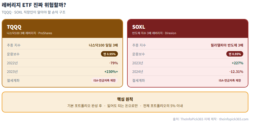TQQQ vs SOXL 핵심 비교 인포그래픽