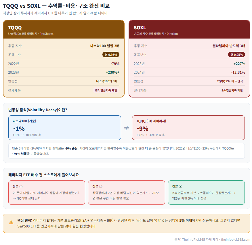 TQQQ vs SOXL 수익률·비용·구조 완전 비교