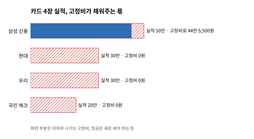 카드 4장 실적 기준과 고정비로 채워지는 금액, 삼성카드만 44만 5,500원