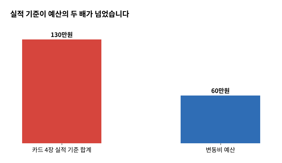 카드 4장 실적 기준 합계 130만원과 변동비 예산 60만원 비교