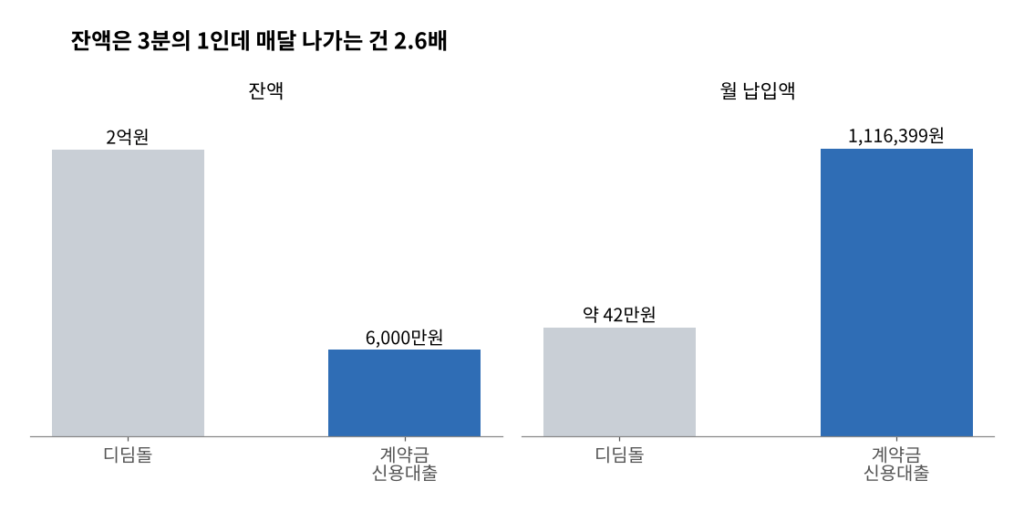 디딤돌 2억원과 계약금 신용대출 6,000만원의 잔액과 월 납입액 비교