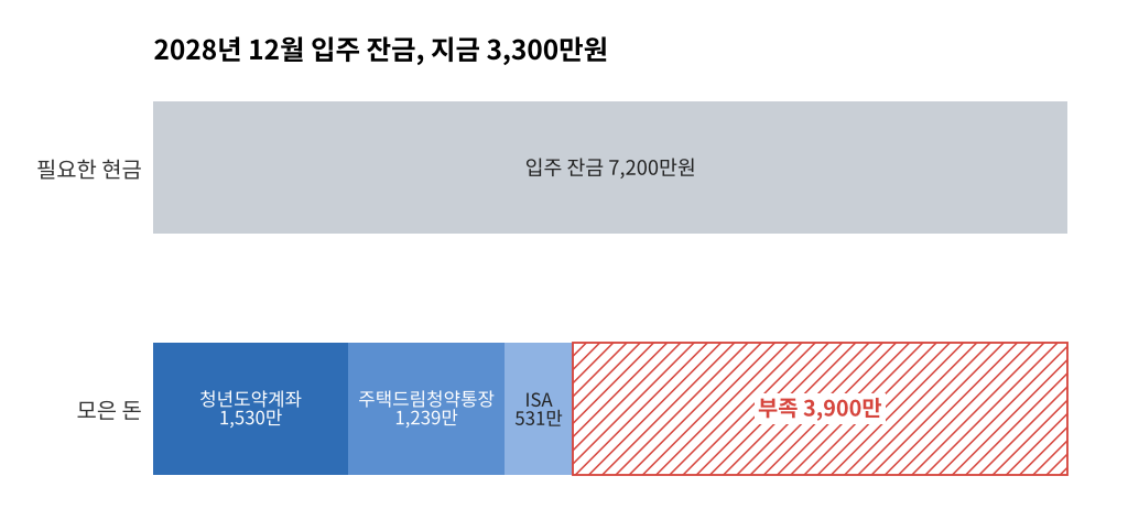 입주 잔금 7,200만원 대비 모은 돈 3,300만원과 부족분 3,900만원