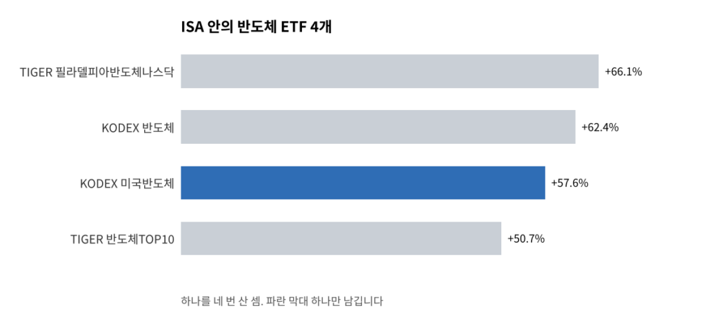 ISA 계좌 반도체 ETF 4개 수익률 비교