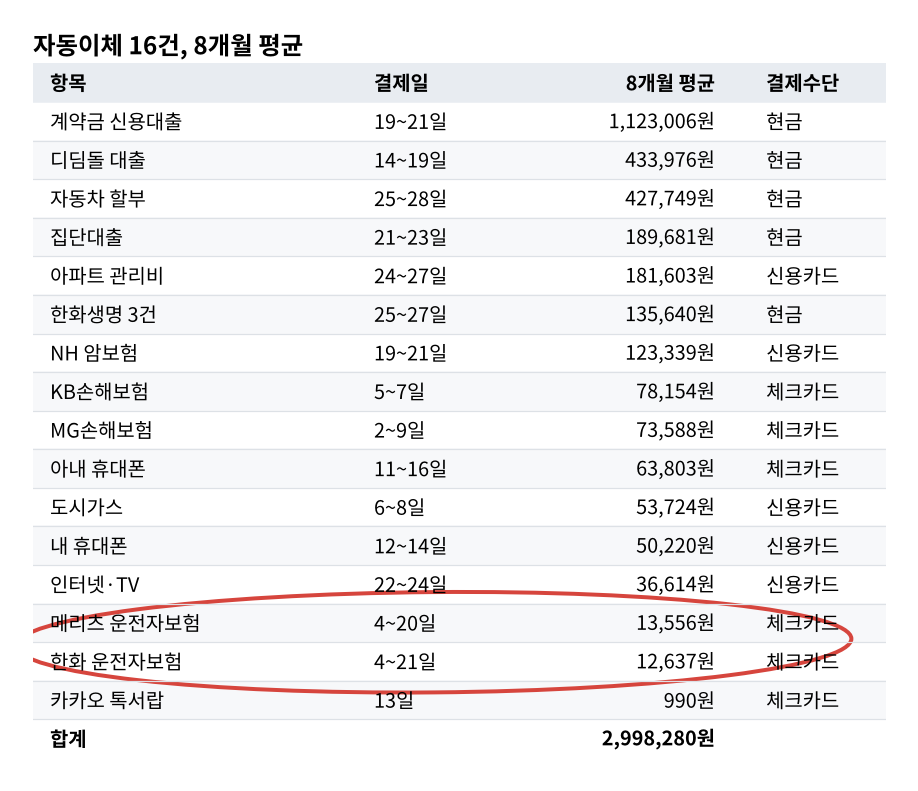 자동이체 16건 8개월 평균 표, 운전자보험 두 건에 빨간 동그라미