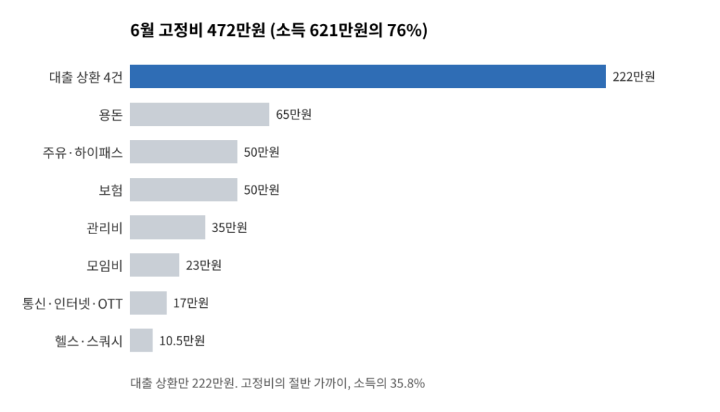 6월 고정비 472만원 항목별 막대그래프, 대출 상환 222만원이 가장 큼