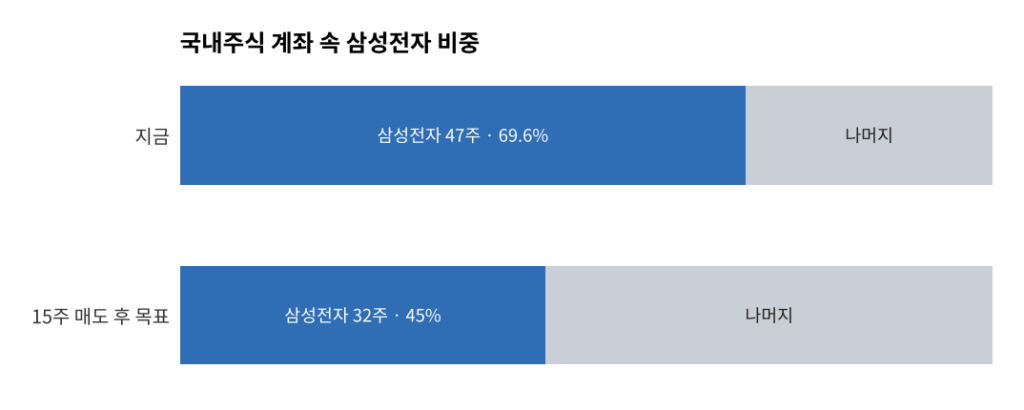 국내주식 계좌 삼성전자 비중 69.6%에서 목표 45%로