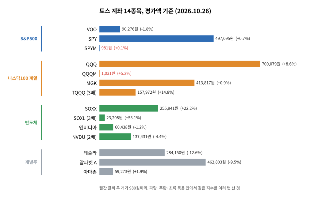 토스 해외주식 계좌 14종목 평가액을 S&P500·나스닥100·반도체·개별주로 묶은 그래프