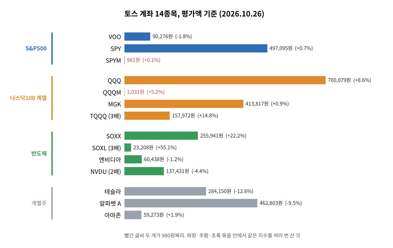 토스 해외주식 계좌 14종목 평가액을 S&P500·나스닥100·반도체·개별주로 묶은 그래프