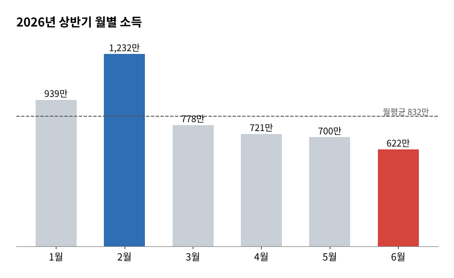 2026년 상반기 월별 소득 막대그래프, 2월 1,232만원과 6월 622만원